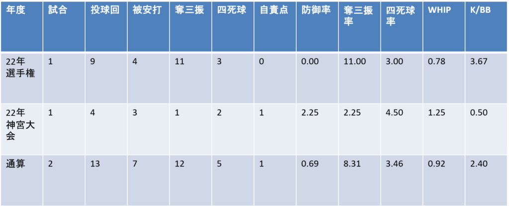 全国大会成績