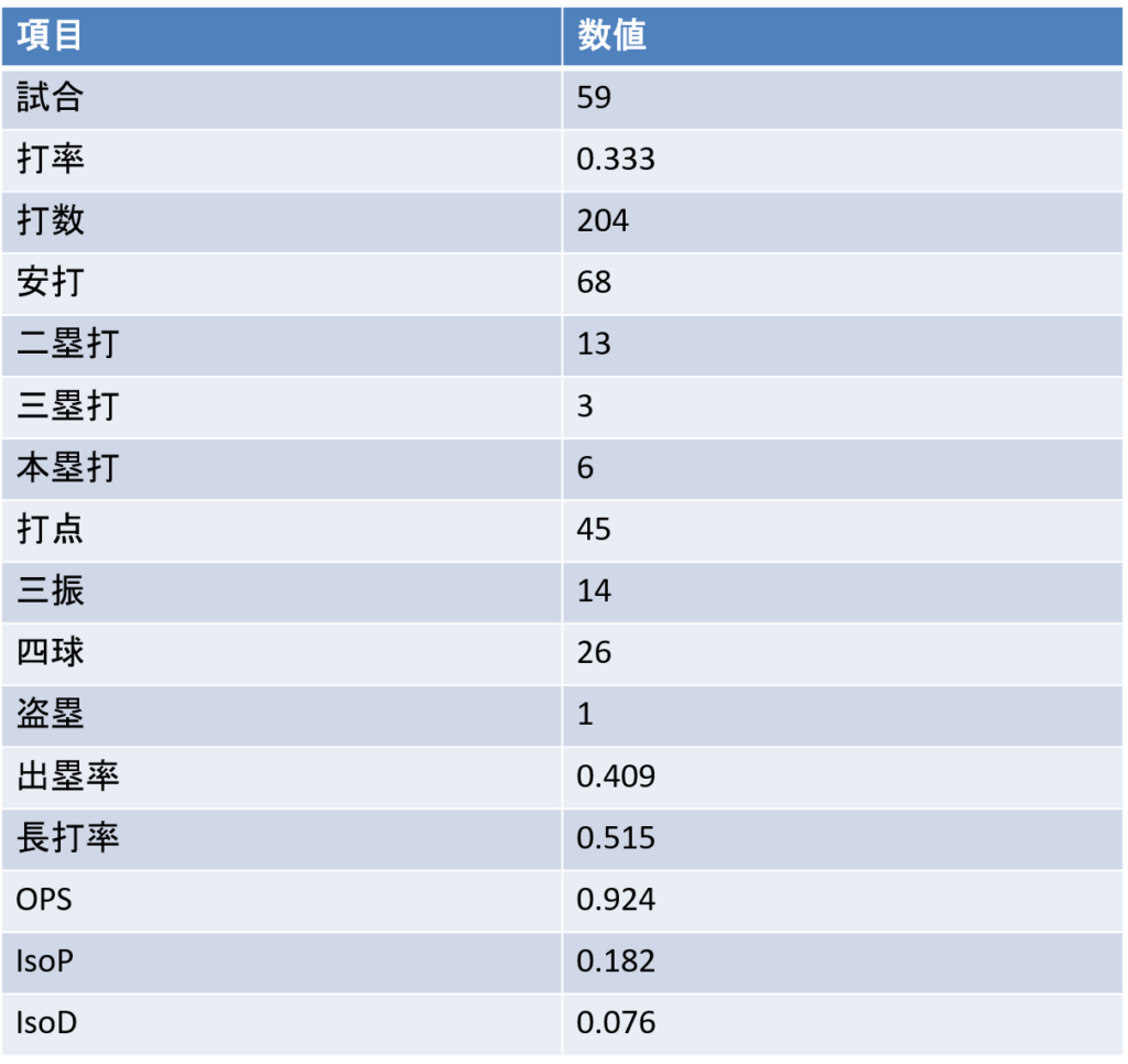 小島大河｜通算成績