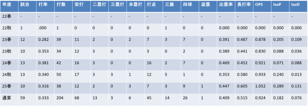 年度別成績