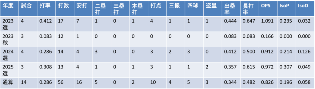 全国大会成績