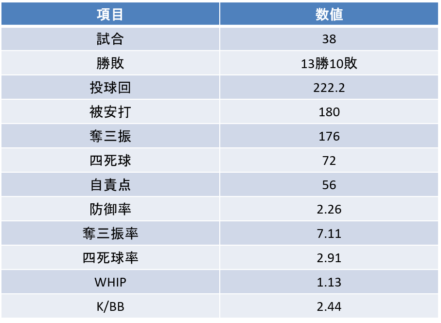 相良雅斗|投手成績