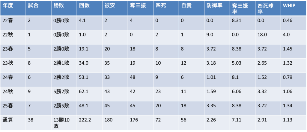 試合別成績