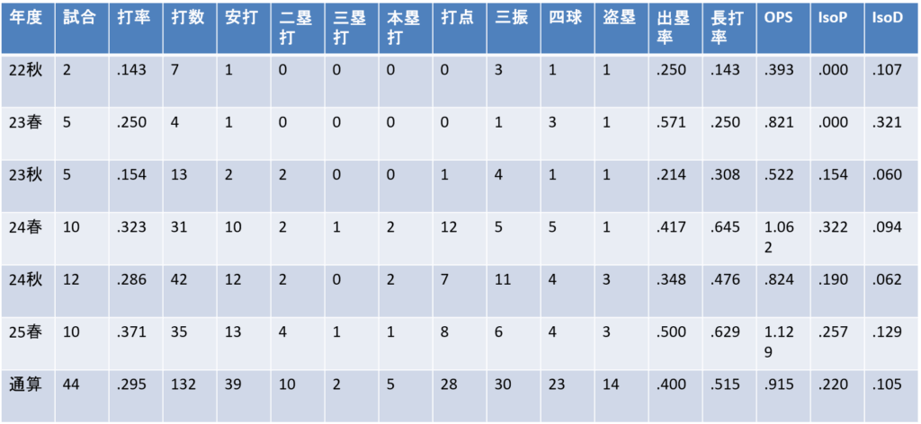 年度別成績