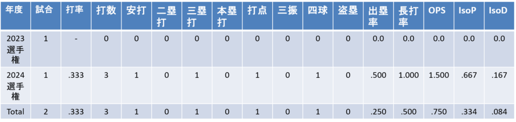 全国大会成績