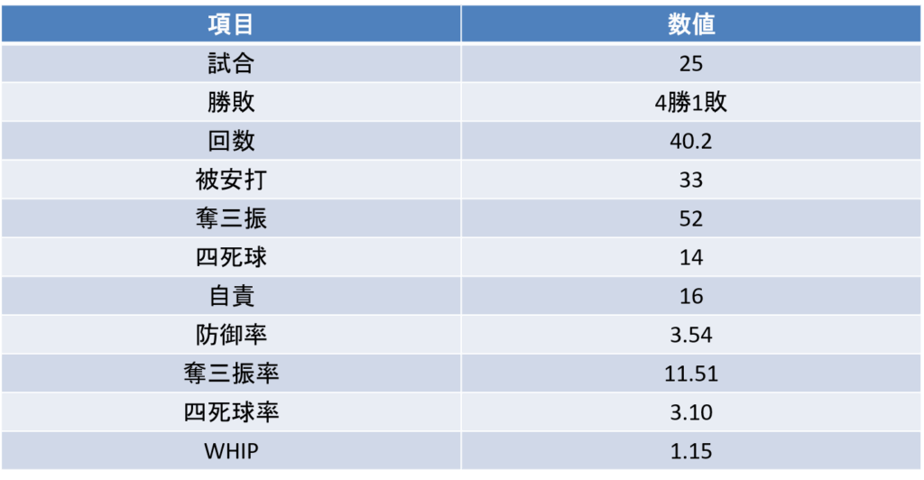大川慈英｜通算成績