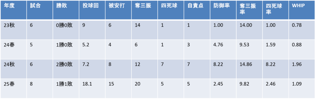 年度別成績