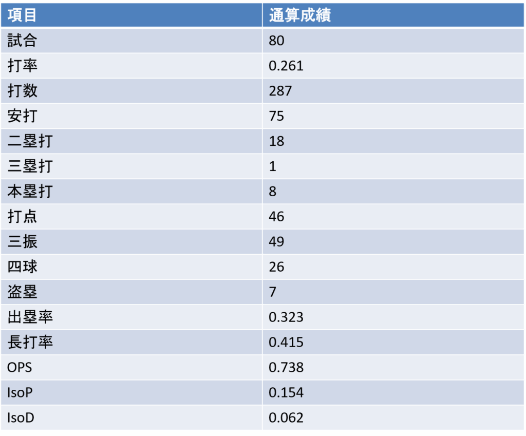 小田康一郎|通算成績