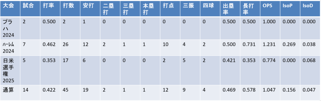 国際大会成績