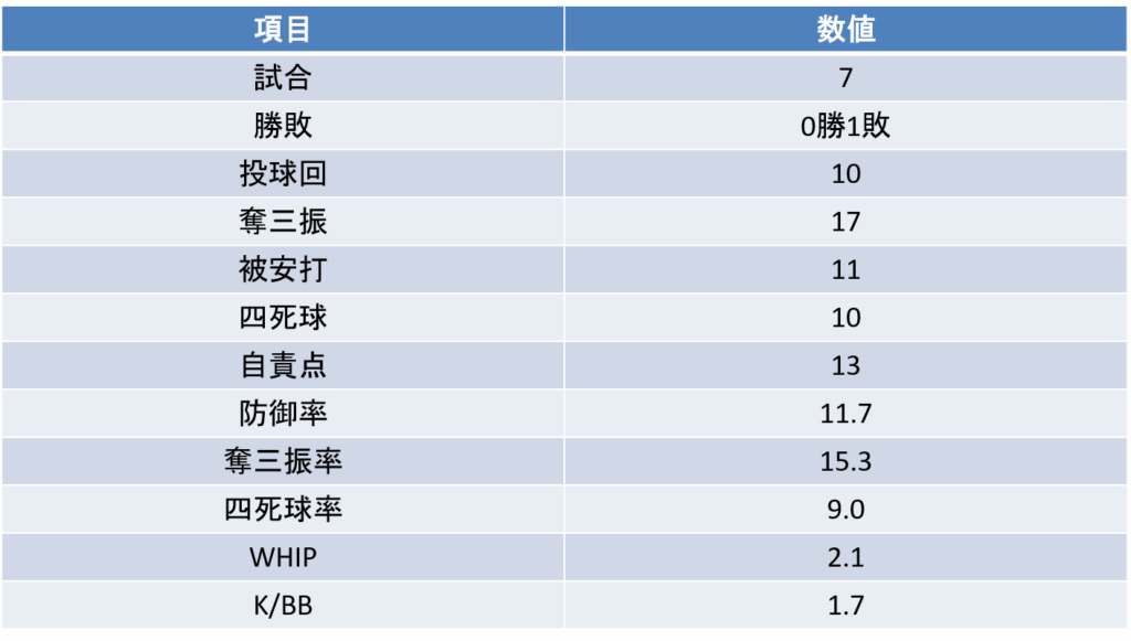 稲川竜汰｜投手成績（25春）