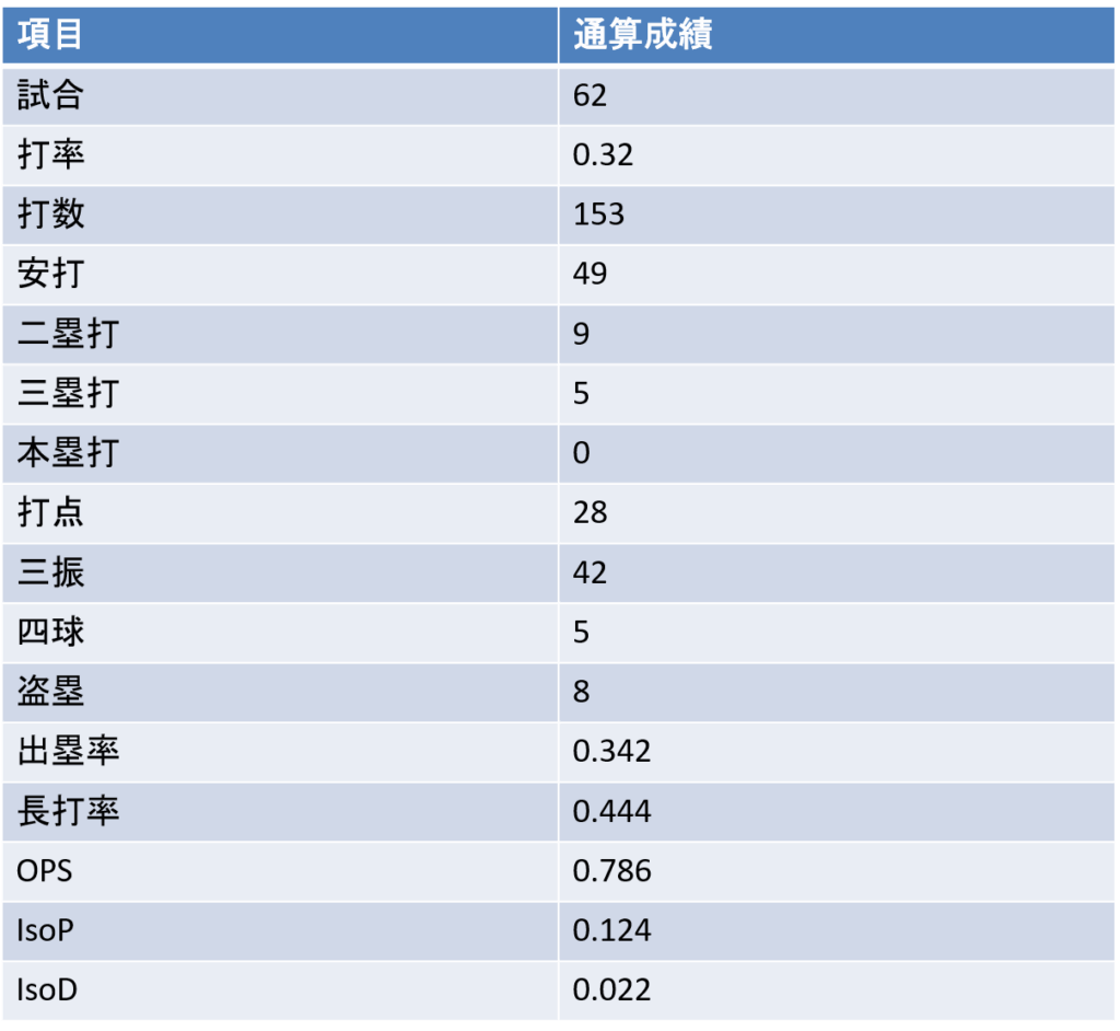 田中多聞｜通算成績