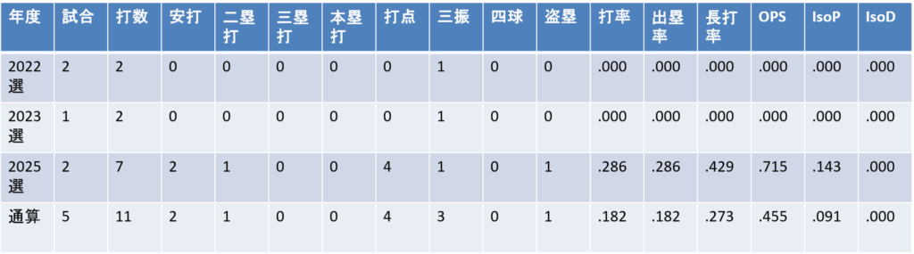 全国大会成績