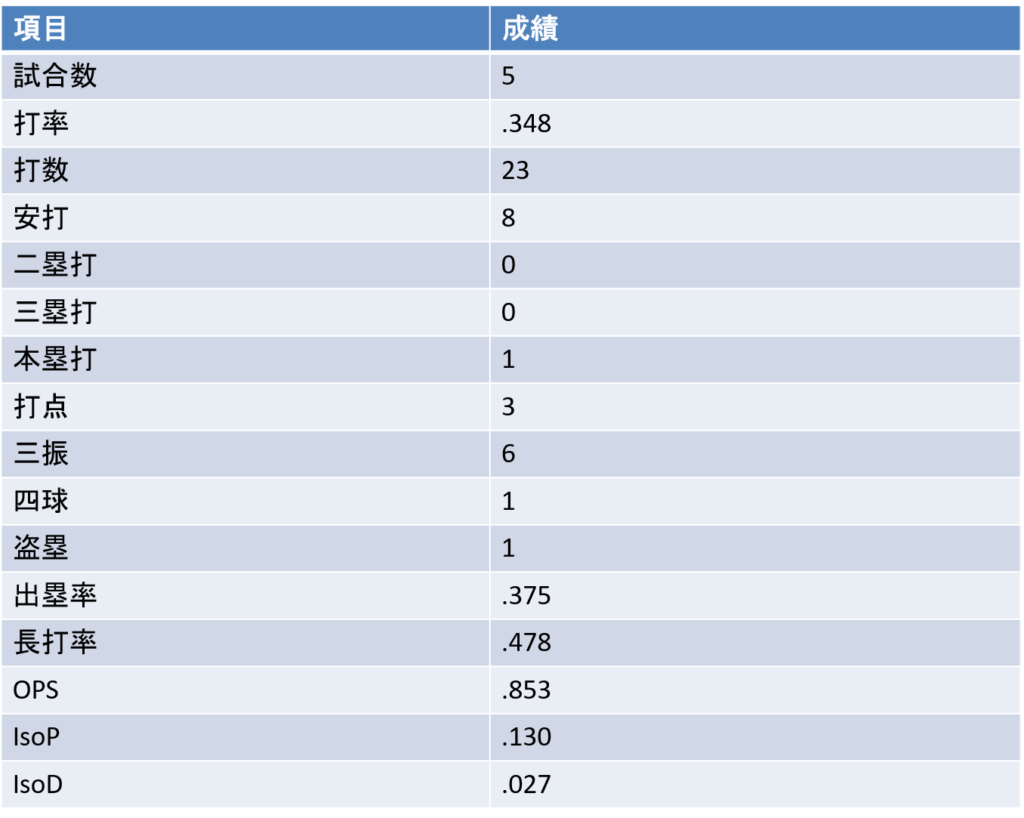 国際大会成績