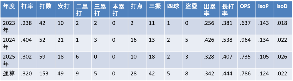 年度別成績