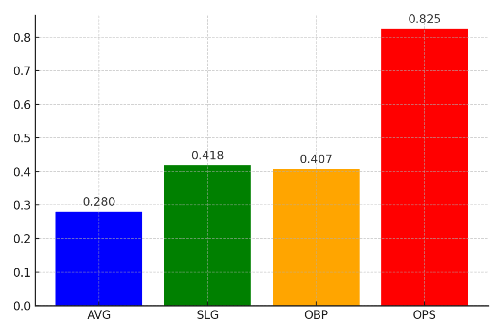 打撃通算成績|打率・長打率・出塁率・OPS