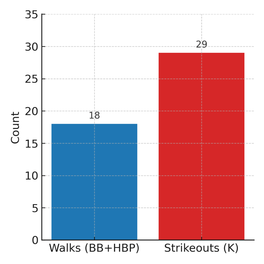 打撃通算成績|四死球と三振