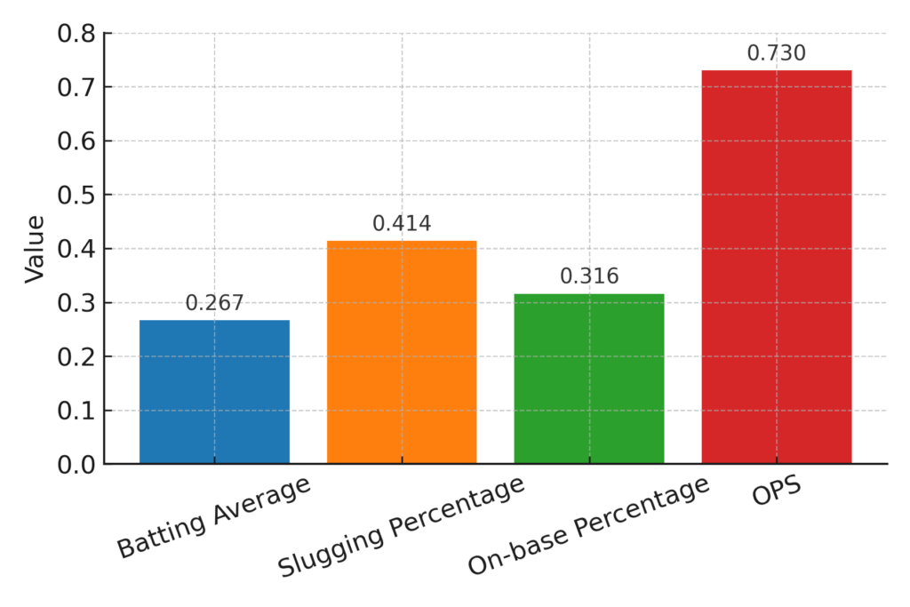 打撃通算成績|打率・長打率・出塁率・OPS