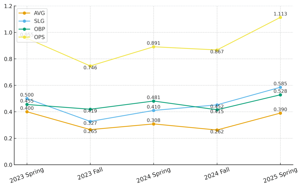 年度別打撃成績|打率・出塁率・長打率・OPS