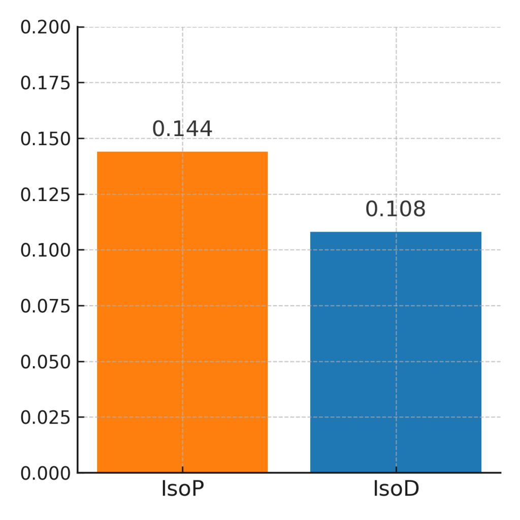 大学打撃通算成績｜IsoP・IsoD