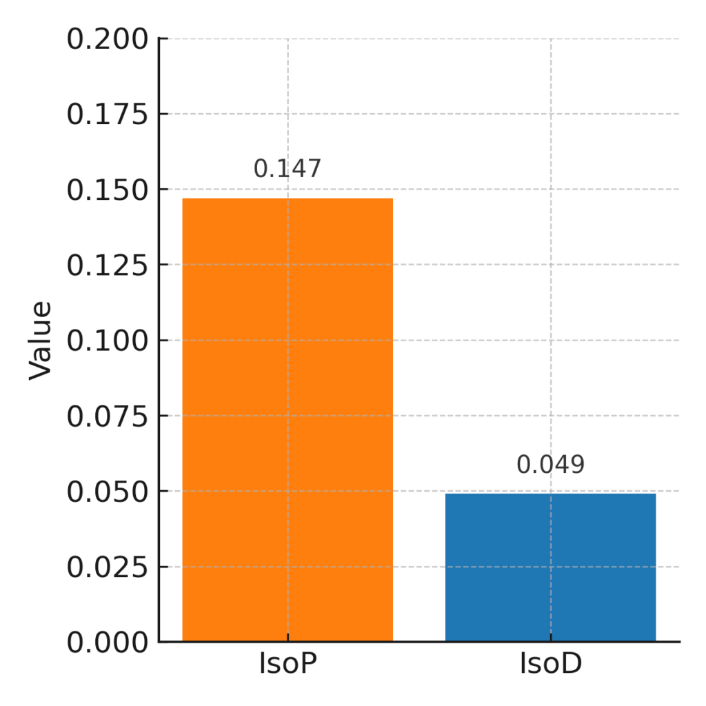 打撃通算成績|IsoP・IsoD