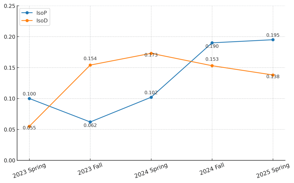 年度別打撃成績|IsoP・IsoD