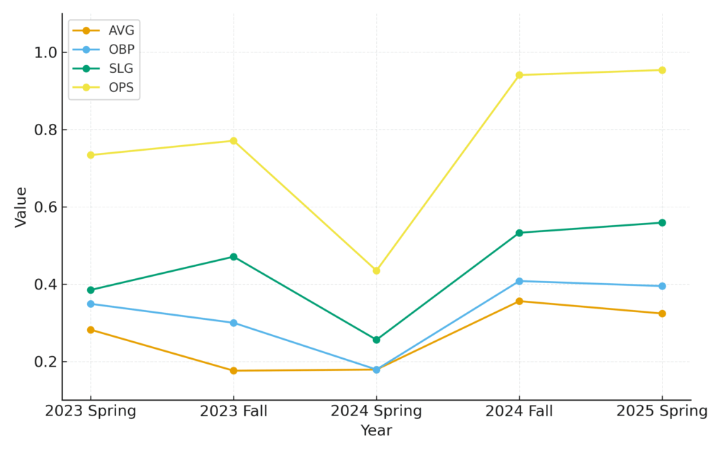 年度別打撃成績|打率・出塁率・長打率・OPS