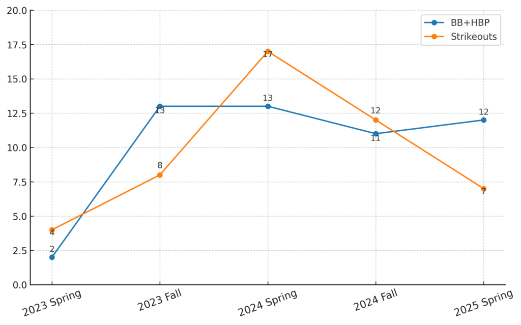 年度別打撃成績|四死球と三振