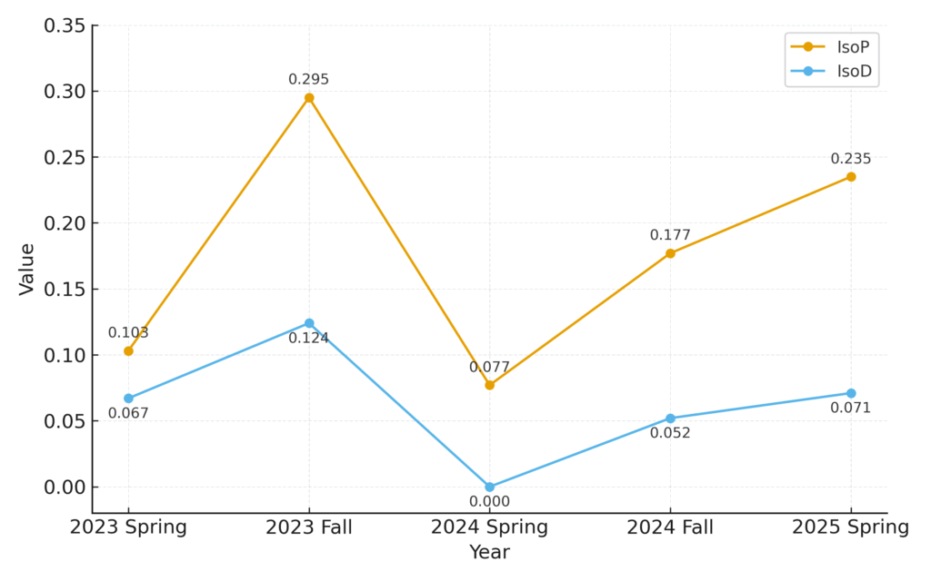 年度別打撃成績|IsoP・IsoD