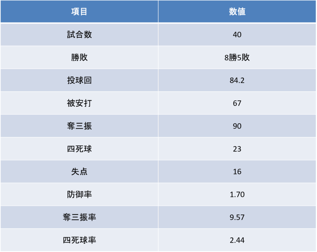 岩城颯空｜投手成績