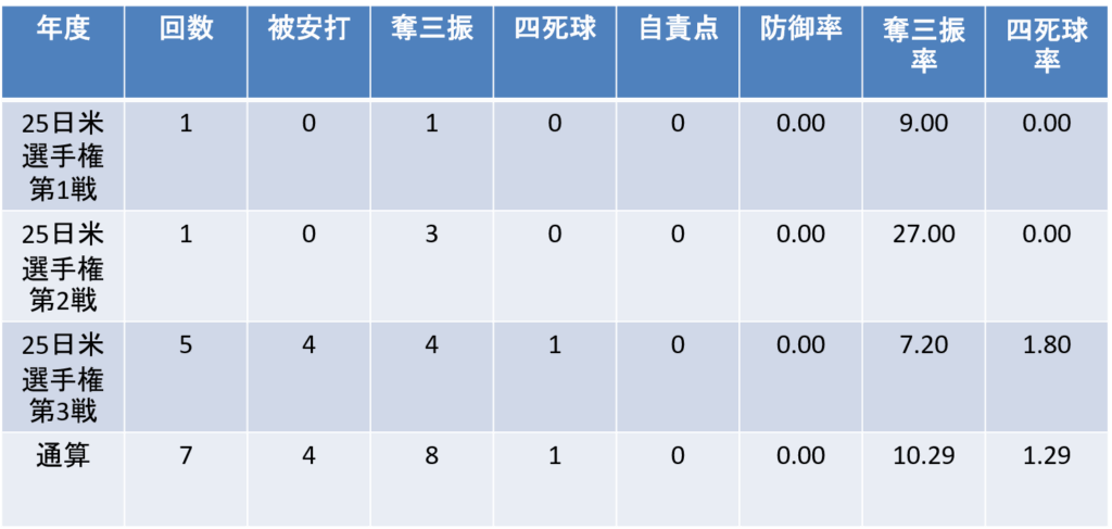 国際大会投手成績