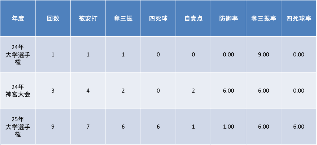 全国大会 年度別投手成績