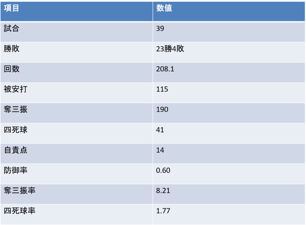大山北斗|大学通算投手成績