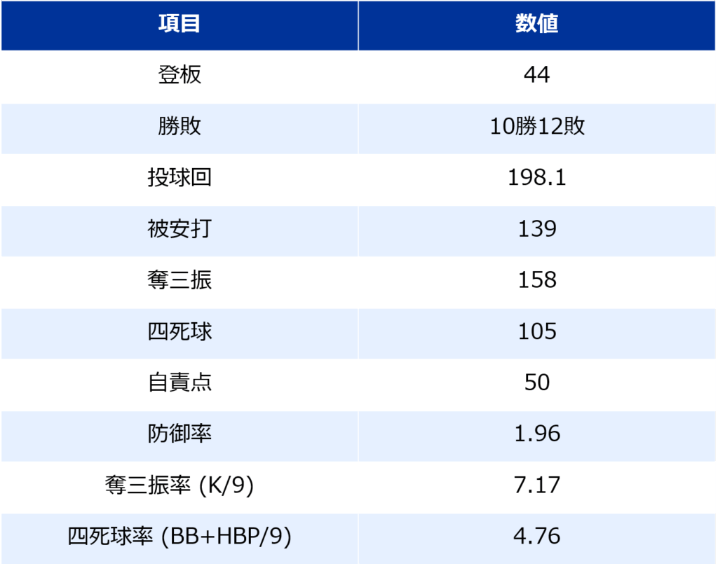 正木悠馬|投手成績