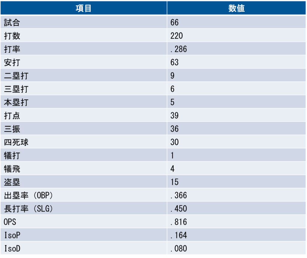 楠田喬脩|打撃通算成績