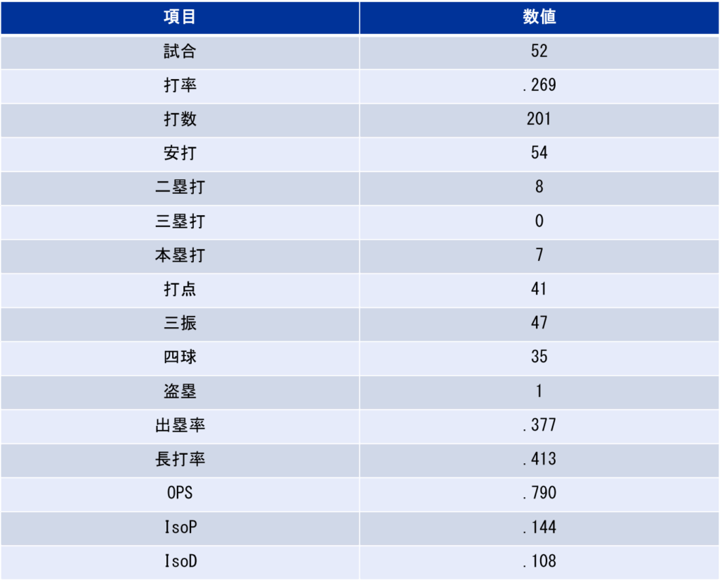 佐々木麟太郎｜大学打撃通算成績