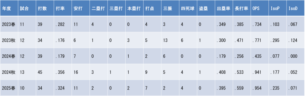 年度別打撃成績