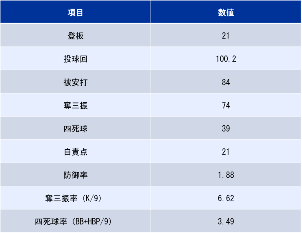 谷脇弘起｜投手成績