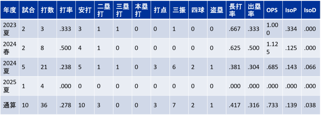 甲子園大会打撃成績