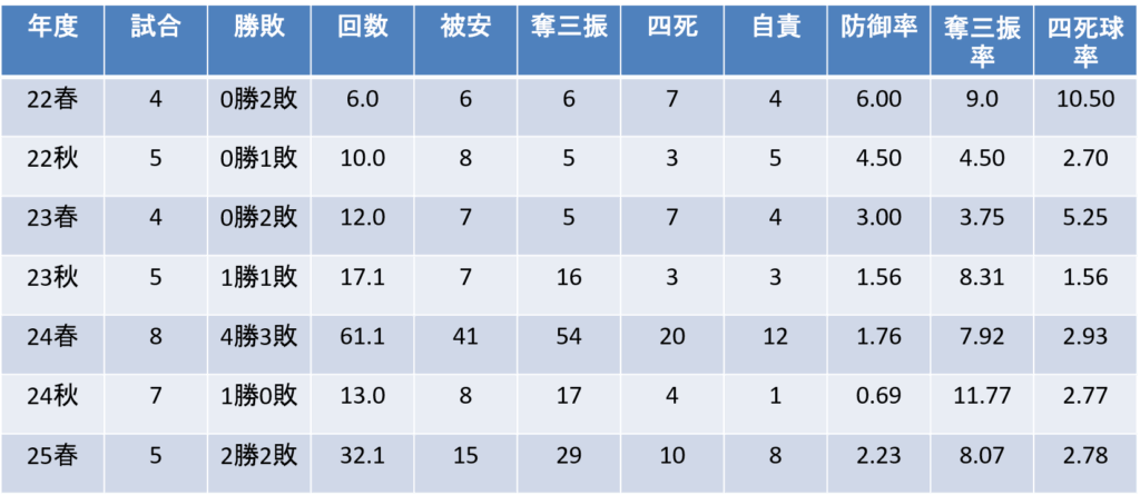 年度別投手成績