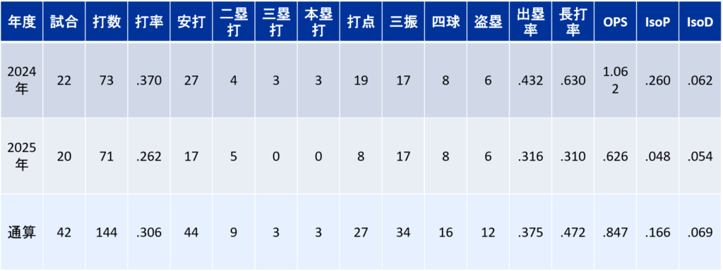 年度別打撃成績