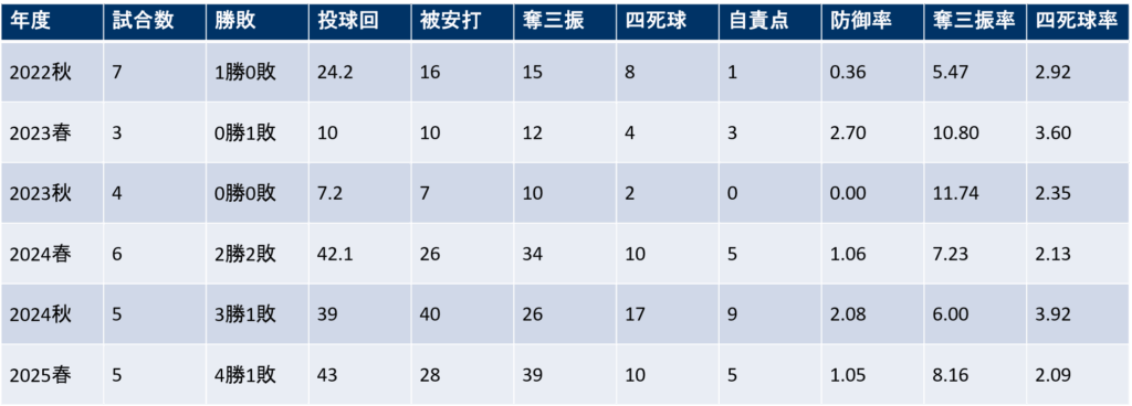 年度別投手成績