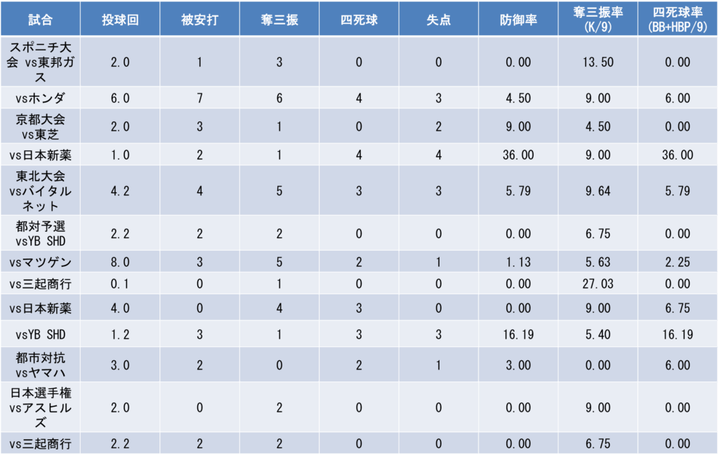試合別投手成績（25年）