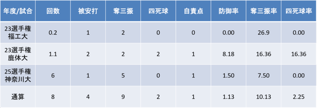 全国大会年度別成績