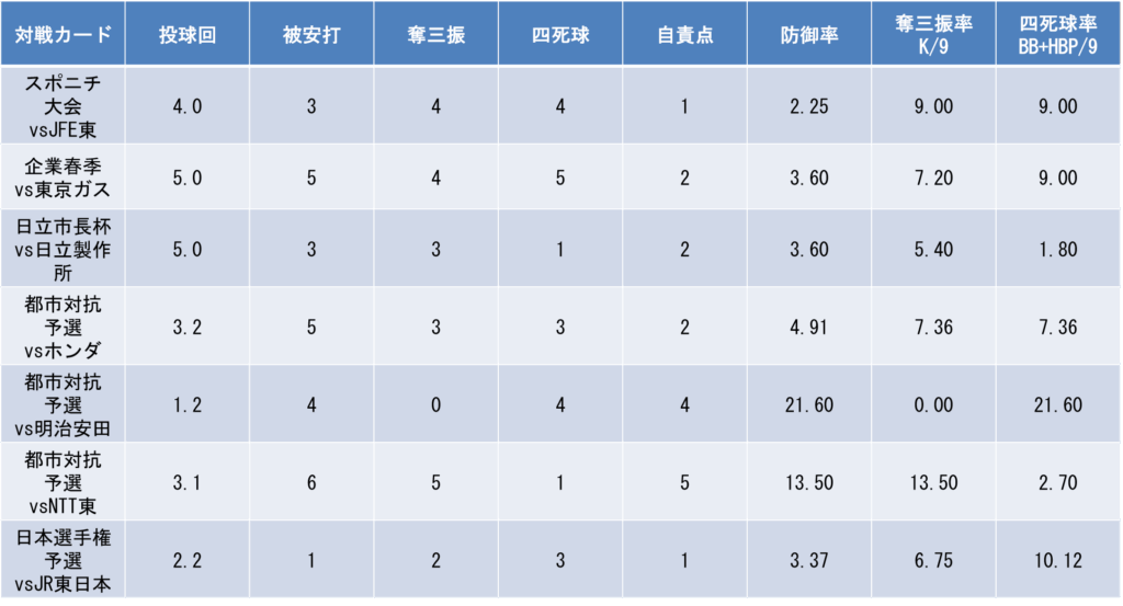 試合別投手成績（25年）