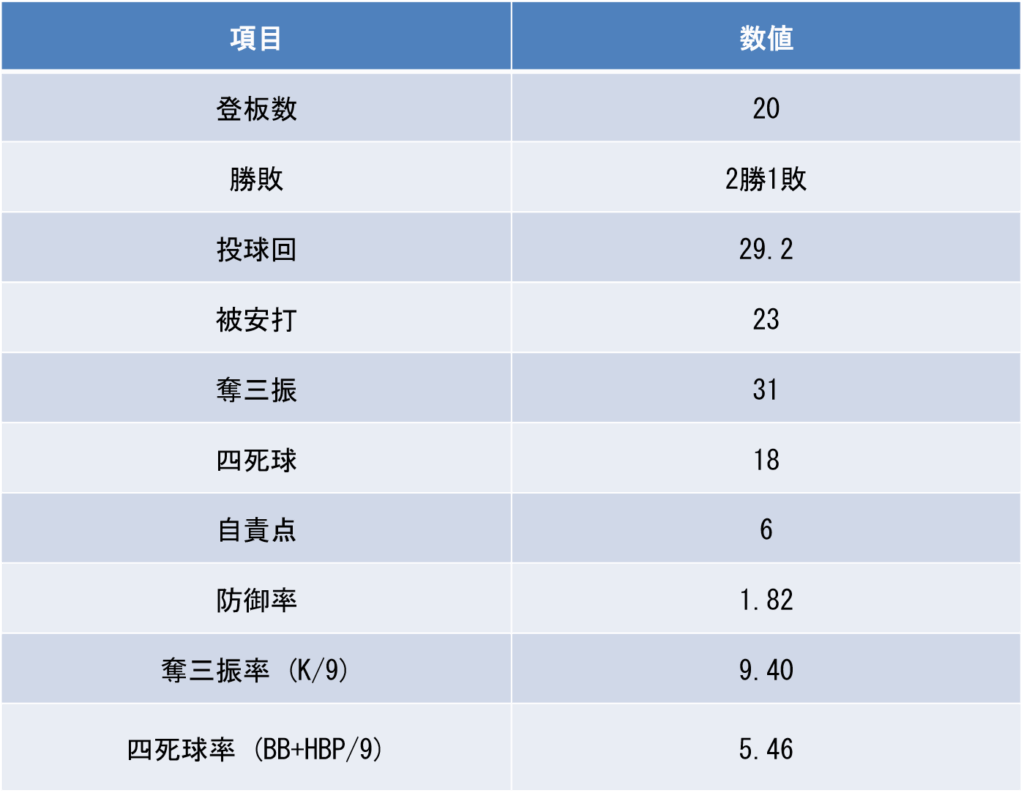 田和廉|投手成績