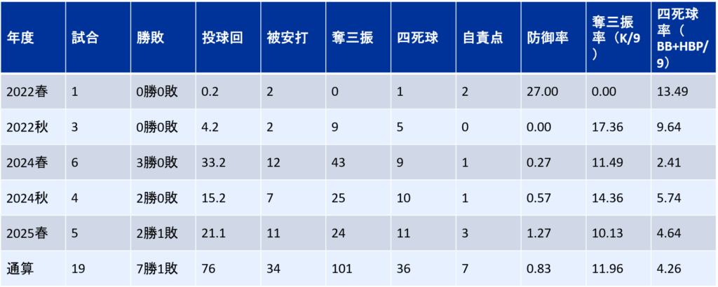 年度別投手成績