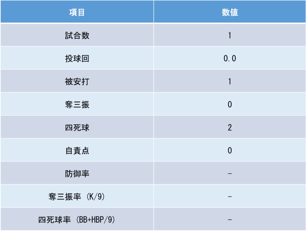 全国大会投手成績