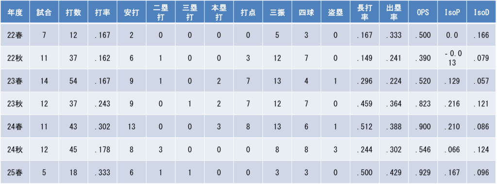 年度別成績