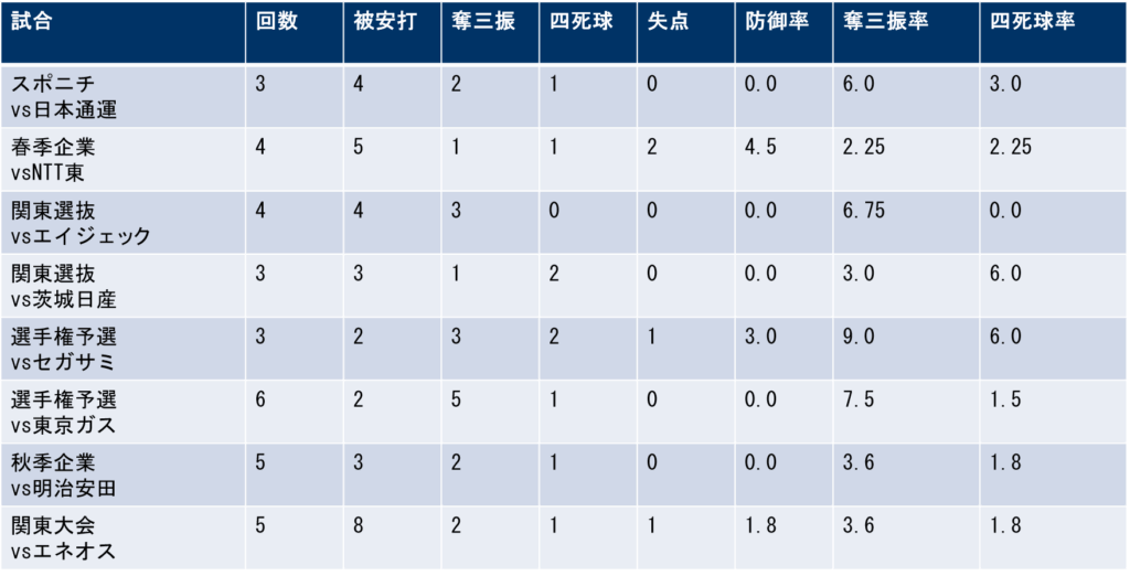 試合別投手成績(24年)