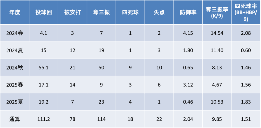 投手成績｜防御率・奪三振率・四死球率