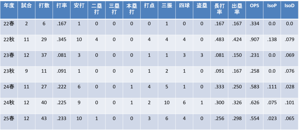 年度別成績